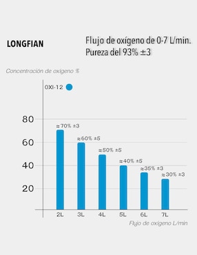 Concentrador de oxígeno Lenivé OXI-12