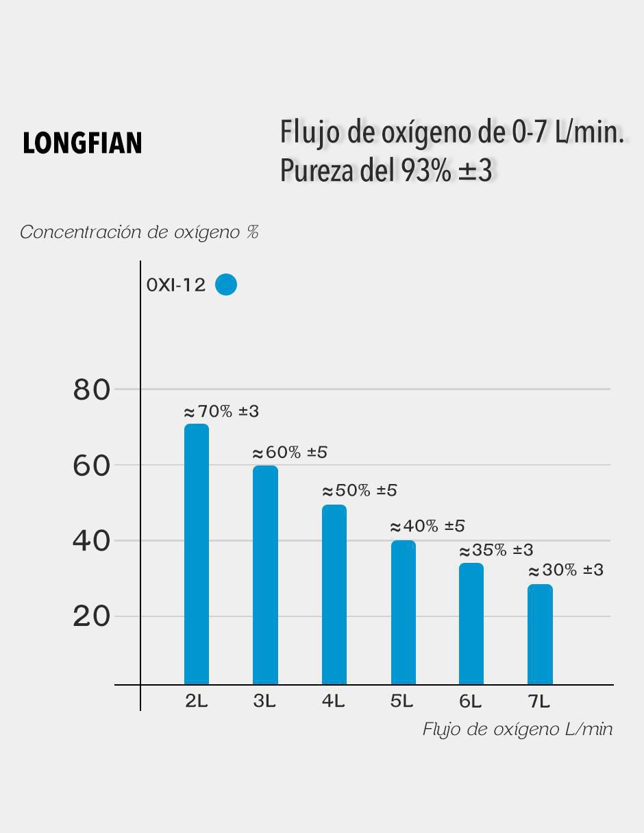 Concentrador de oxígeno OXI-12 2